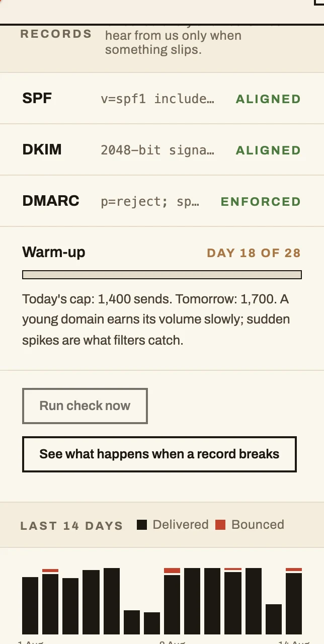 Deliverability: SPF, DKIM and DMARC records aligned, a warm-up day counter and a 14-day chart